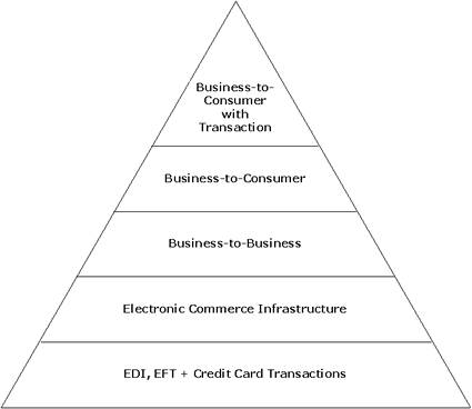 Figure 1. Typology of Electronic Commerce Definitions